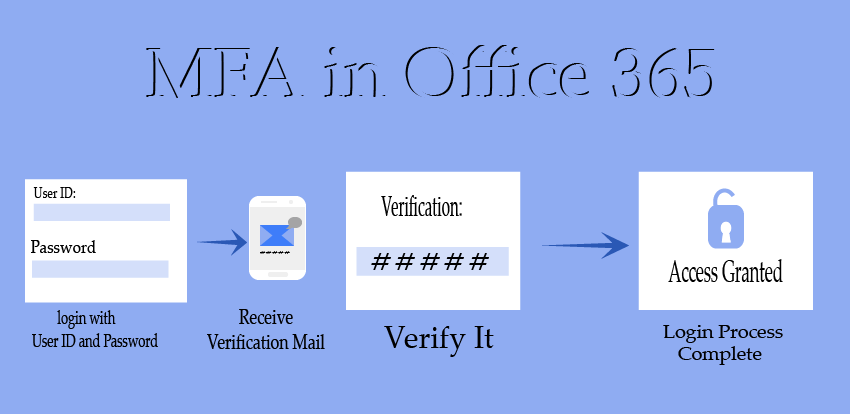 mfa-in-office365